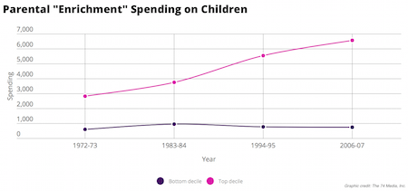 Source: Kornrich, S. & Furstenberg, F. (2013), Investing in children: changes in parental spending on children, 1972-2007 Click to enlarge