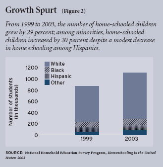 Figure 2: From 1999 to 2003, the number of home-schooled children grew by 29 percent; among minorities, home-schooled children increased by 20 percent despite a modest decrease in home schooling among Hispanics.