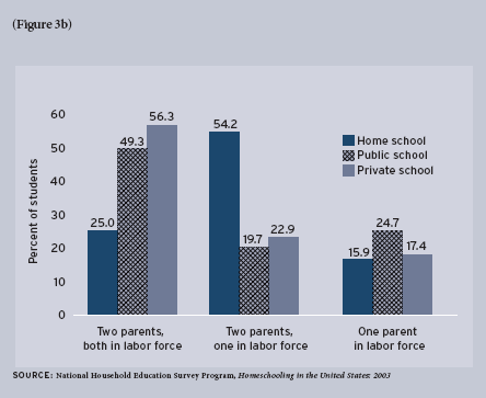 Figure 3b: The most recent data show household income levels of home-schooled children mirror those of students in the public schools. Not surprisingly, fewer home-schooling families have both parents in the work force.