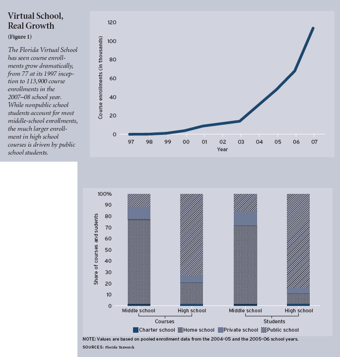 Figure 1: The Florida Virtual School has seen course enrollments grow dramatically, from 77 at its 1997 inception to 113,900 course enrollments in the 2007â€“08 school year. While nonpublic school students account for most middle-school enrollments, the much larger enrollment in high school courses is driven by public school students.