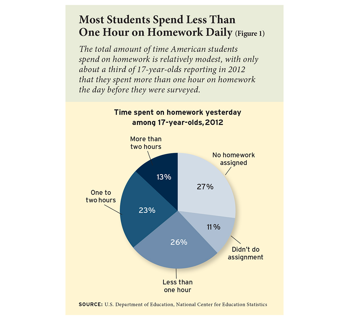 the-case-for-quality-homework-education-next