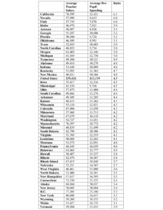 You Might Be Surprised Which States Prioritize Higher Teacher Salaries