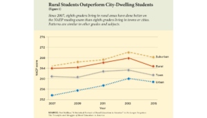 Rural Students Outperform City-Dwelling Students (Figure 1)