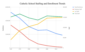 Why Can’t the Middle Class Afford Catholic School Anymore?