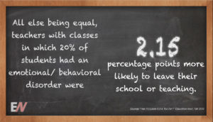 EdStat: All Else Being Equal, Teachers with Classes in which 20 Percent of Students had an Emotional/ Behavioral Disorder were 2.15 Percentage Points More Likely to Leave Their School or Teaching