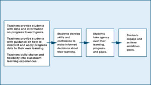 Starting With the ‘Why’ in Personalized Learning