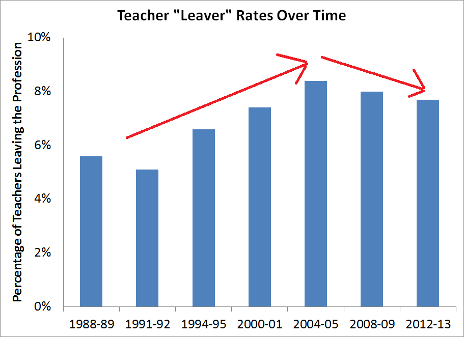 Teacher Retention Rates Are Up, Not Down Education Next