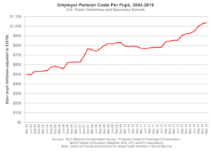 School Pension Costs Have Doubled Over the Last Decade, Now Top $1,000 Per Pupil Nationally