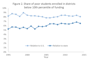 How Progressive is School Funding in the United States?