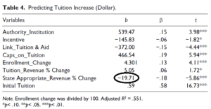 The Disinvestment Hypothesis: Don’t Blame State Budget Cuts for Rising Tuition at Public Universities