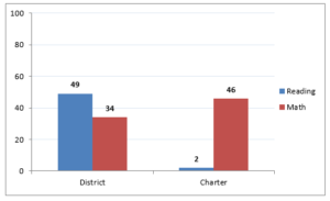 School Closures and Student Achievement