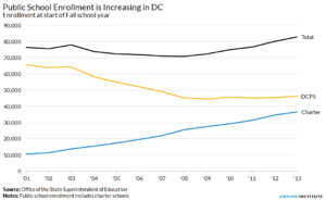 Evaluating the DC School Voucher Program