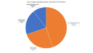 The Role of Catholic Schools in Education Choice Programs