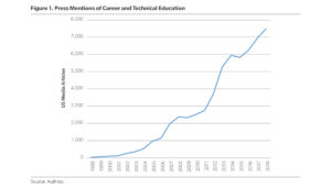 Is Career and Technical Education Just Enjoying Its 15 Minutes of Fame?