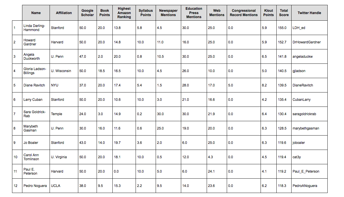 The 2018 RHSU Edu-Scholar Public Influence Rankings - Education Next