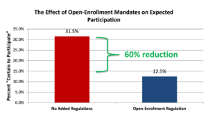 Figure 1: The Effect of Open-Enrollment Mandates on Expected Participation