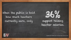 EdStat: When the Public is Told How Much Teachers Currently Earn, Only 36 Percent Support Raising Teacher Salaries