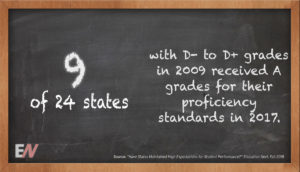 EdStat: Nine of 24 States with D- to D+ Grades in 2009 Received A Grades for Their Proficiency Standards in 2017