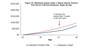 Figure 1A: Retirement Assets Under a Typical Teacher Pension Plan Versus a Minimal Adequacy Target, By Age