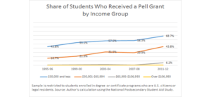 The Pell Grant Proxy: A Ubiquitous But Flawed Measure of Low-income Student Enrollment