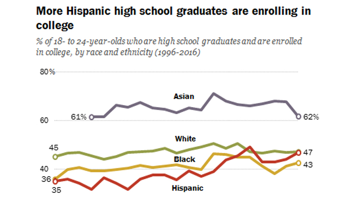 In The News Hispanic Dropout Rate Hits New Low College Enrollment At New High Education Next 3774