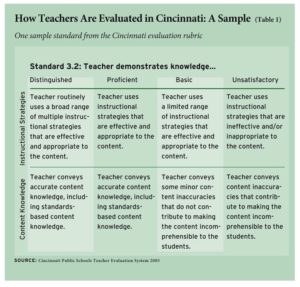 Evaluating Teacher Effectiveness