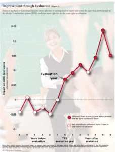 Can Teacher Evaluation Improve Teaching?