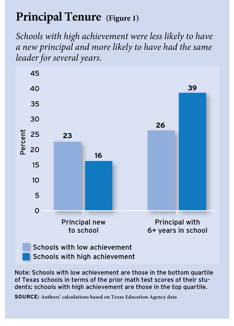 School Leaders Matter - Education Next