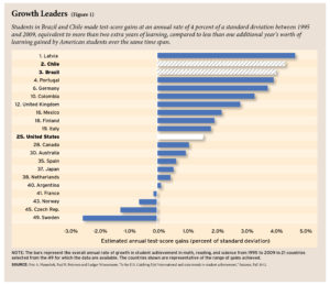 Rising Expectations in Brazil and Chile