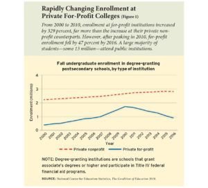 Can For-Profit Colleges Rebound?