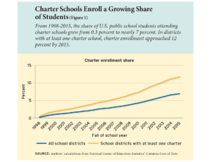 Charter Schools Enroll a Growing Share of Students (Figure 1)