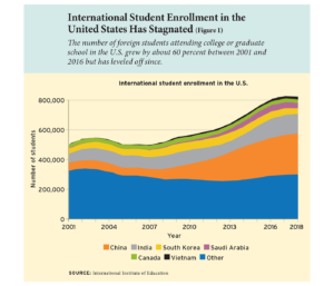 International Student Enrollment in the United States Has Stagnated (Figure 1)