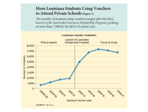 More Louisiana Students Using Vouchers to Attend Private Schools (Figure 1)