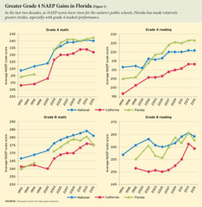 Florida’s Intuitive Letter Grades Produce Results