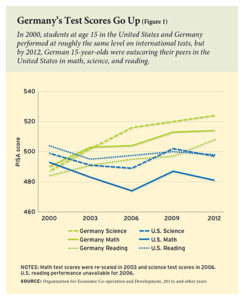 Why Do German Students Learn More, When Their Schools Get Less Money?