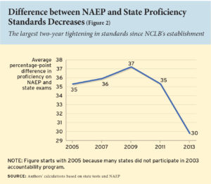 States Raise Proficiency Standards in Math and Reading