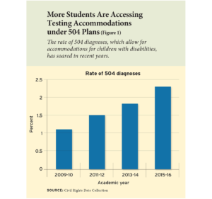 More Students Are Accessing Testing Accommodations under 504 Plans (Figure 1)