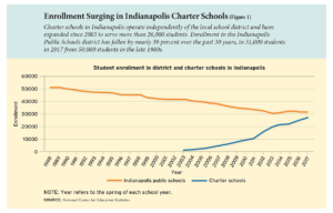 Enrollment Surging in Indianapolis Charter Schools (Figure 1)