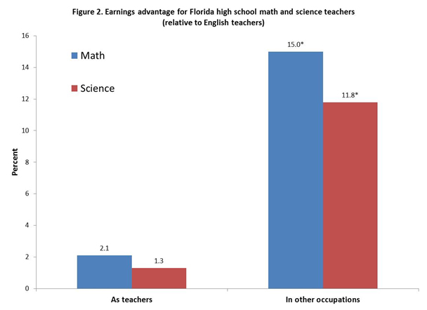 do-math-and-science-teachers-earn-more-outside-of-education