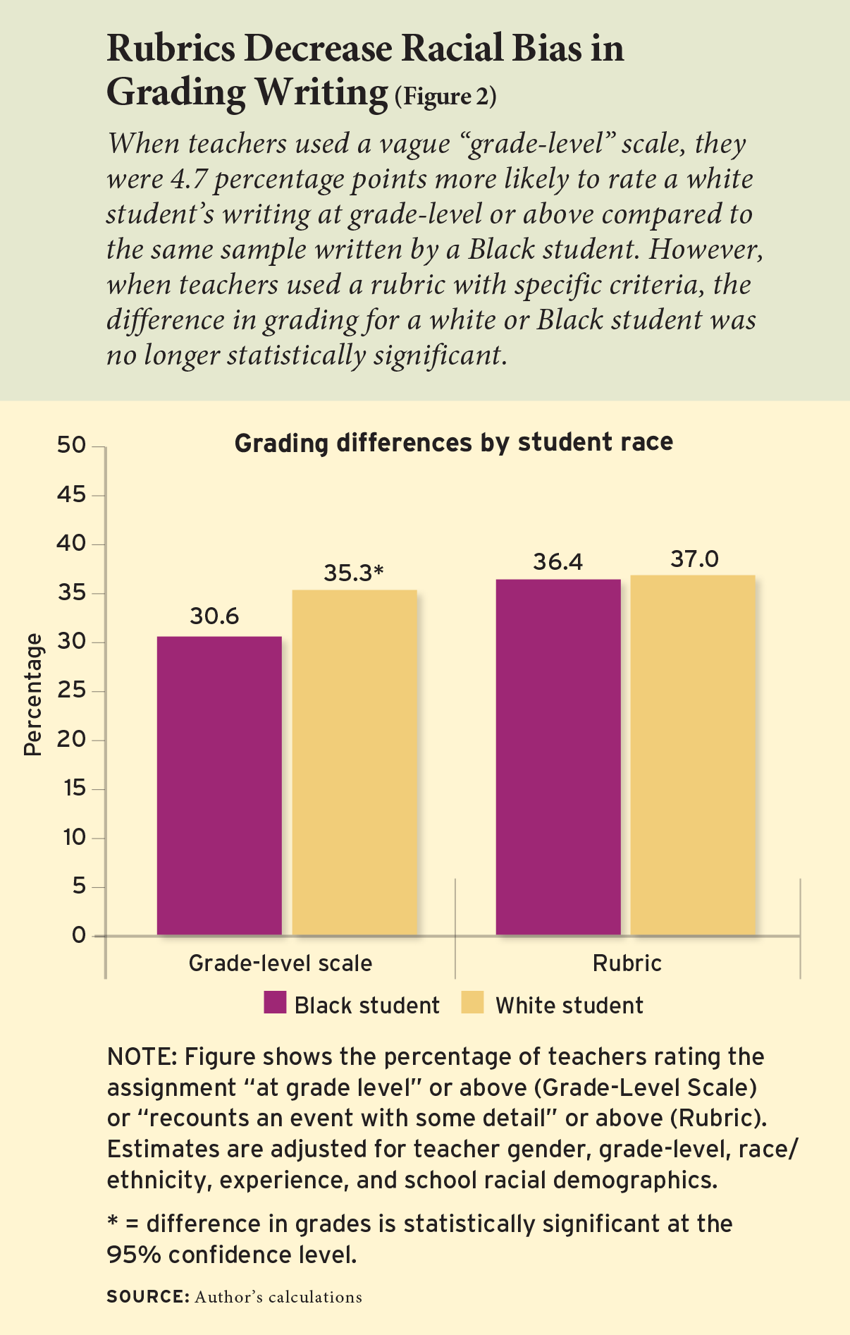 Figure 2: Rubrics Decrease Racial Bias in Grading Writing