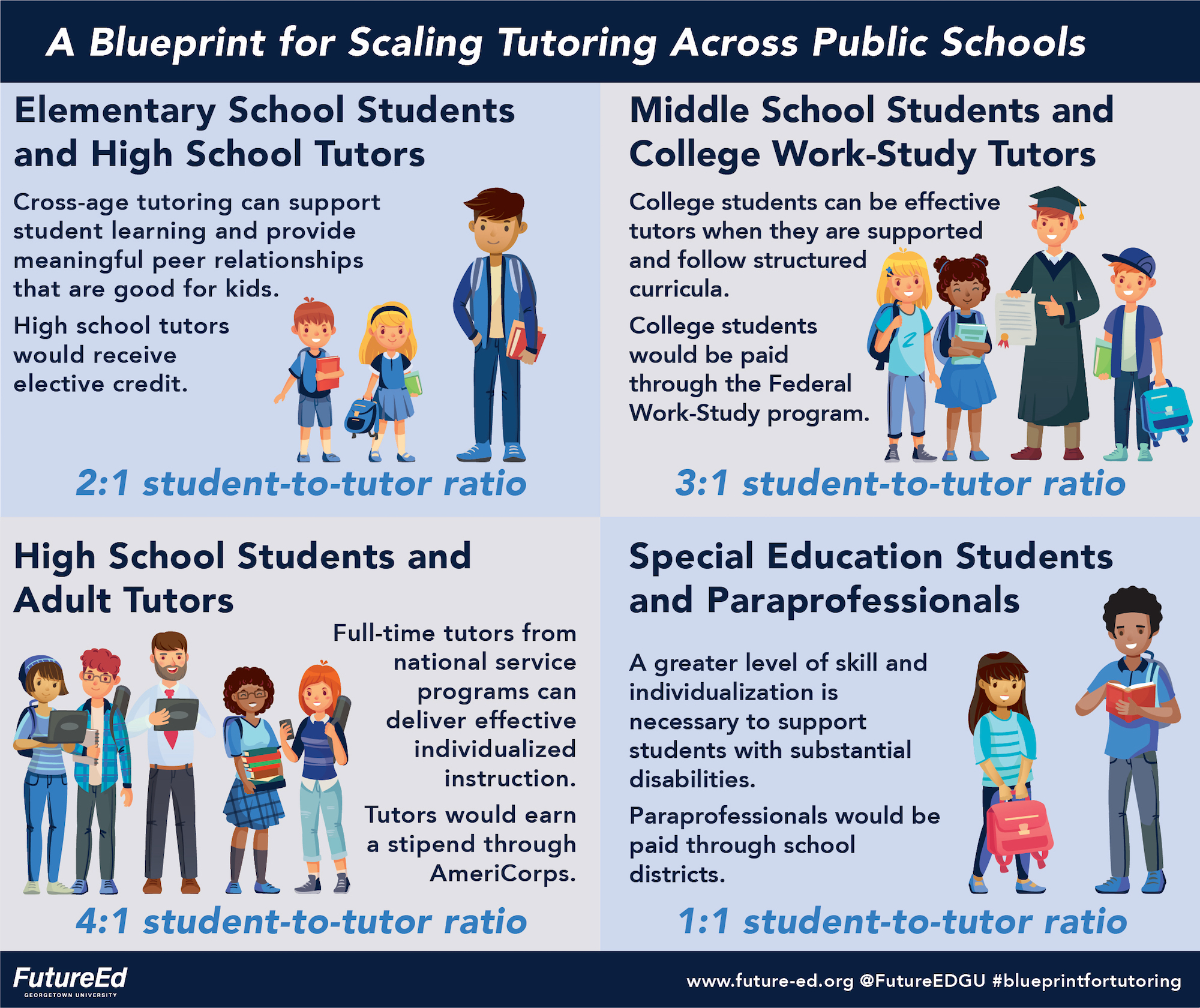 Graphic: A blueprint for scaling tutoring across public schools