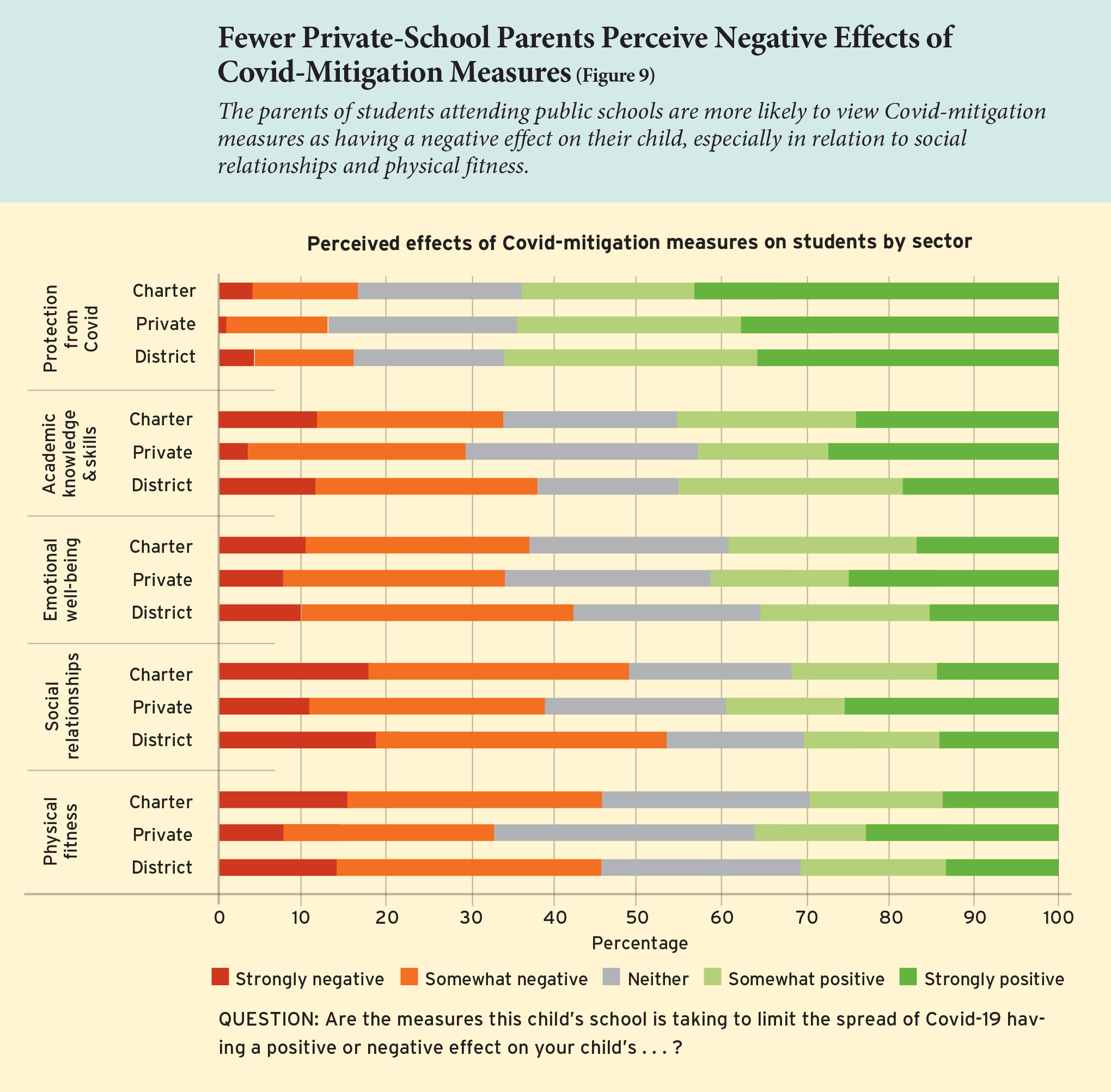 Fewer Private-School Parents Perceive Negative Effects of Covid-Mitigation Measures (Figure 9)