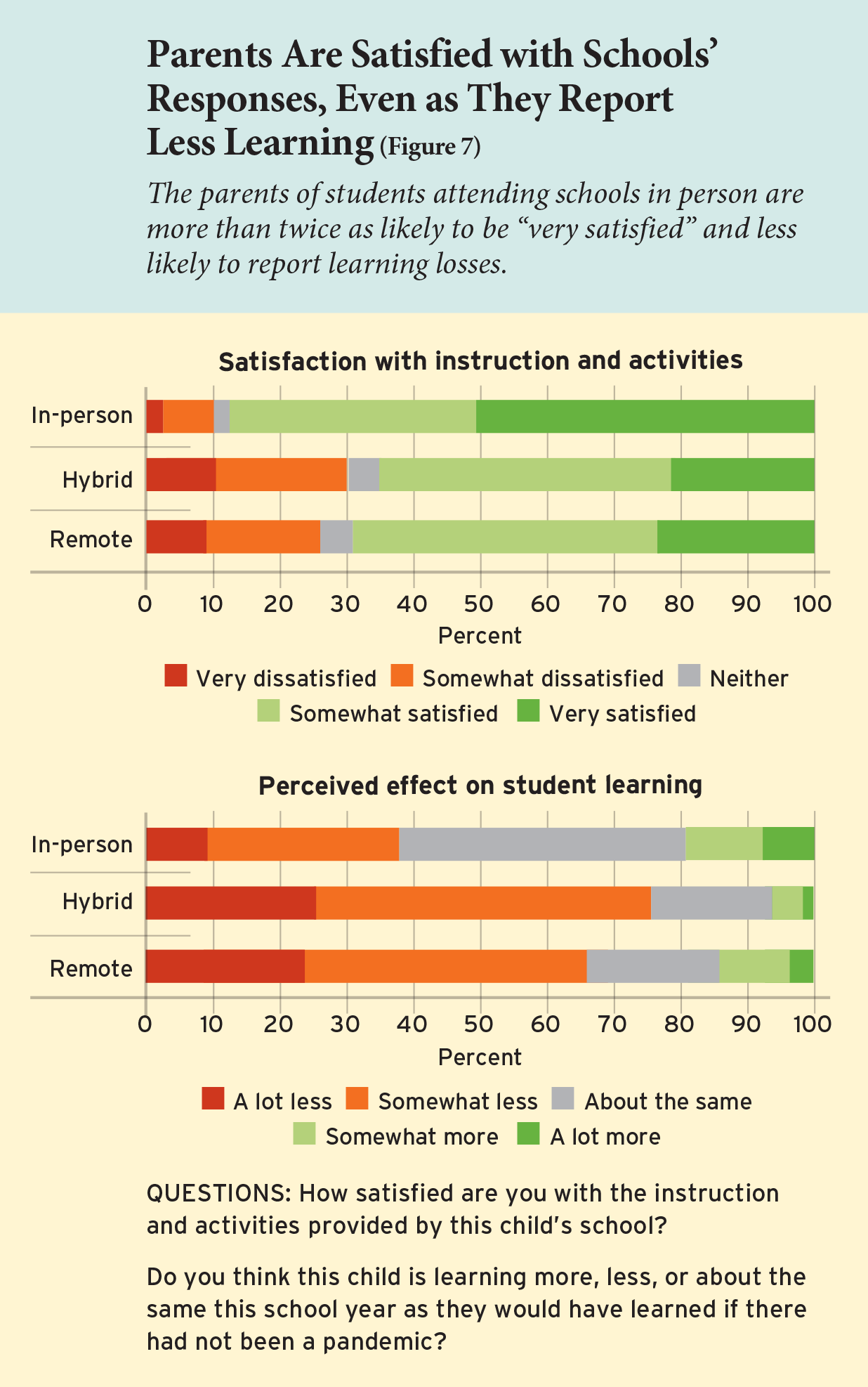 Parents Are Satisfied with Schools’ Responses, Even As They Report Less Learning (Figure 7)