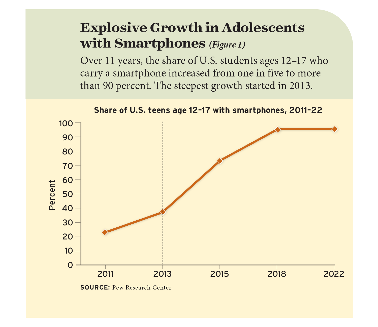Figure 1: Explosive Growth in Adolescents with Smartphones