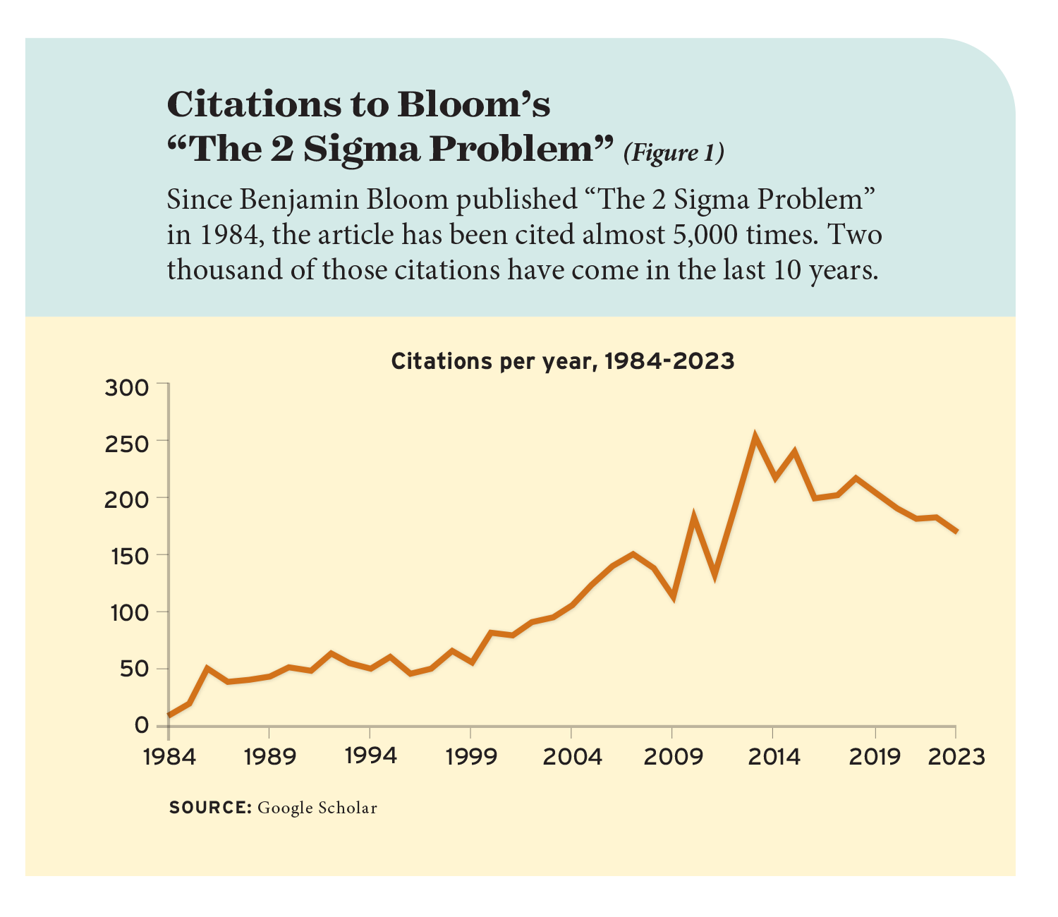 Citations to Bloom’s “The 2 Sigma Problem”