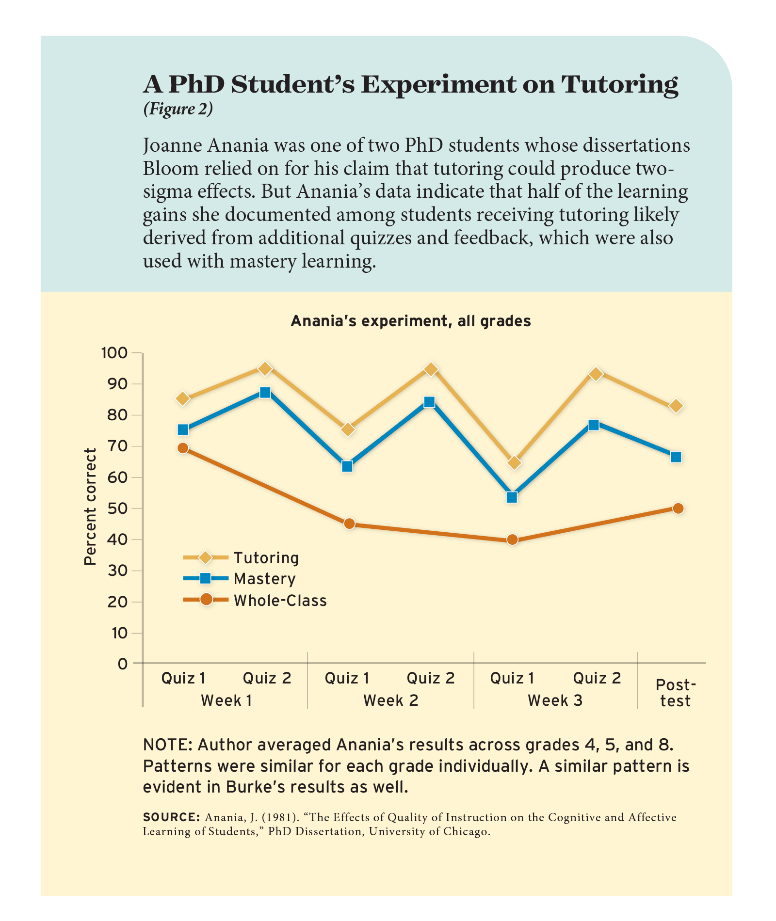 A PhD Student’s Experiment on Tutoring