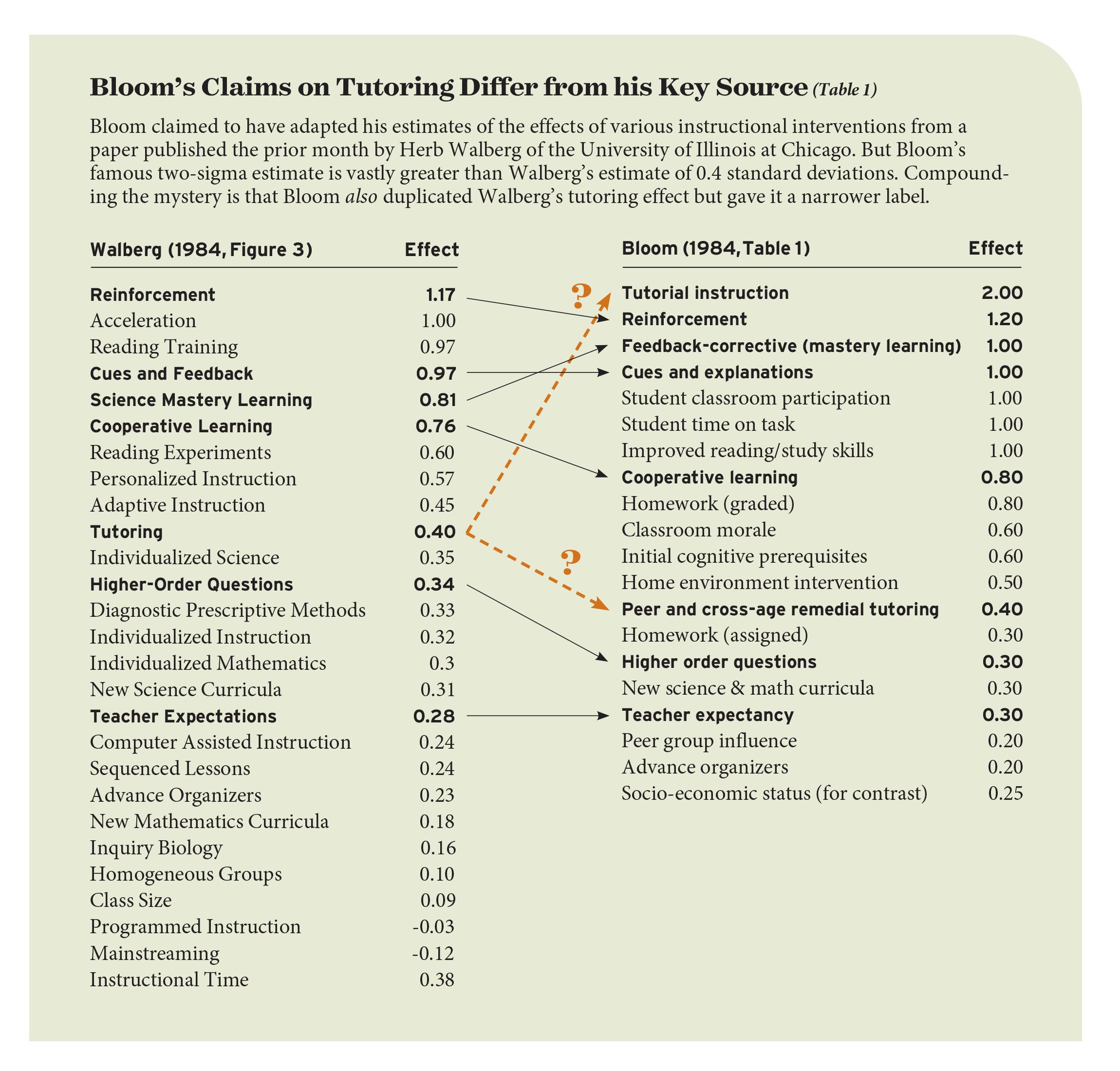 Table 1: Bloom's claims on tutoring differ from his key source