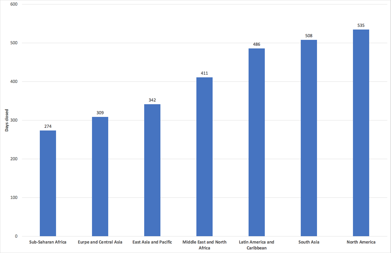 Figure 1: Average number of days with school closed, by region, January 2020 – December 2021