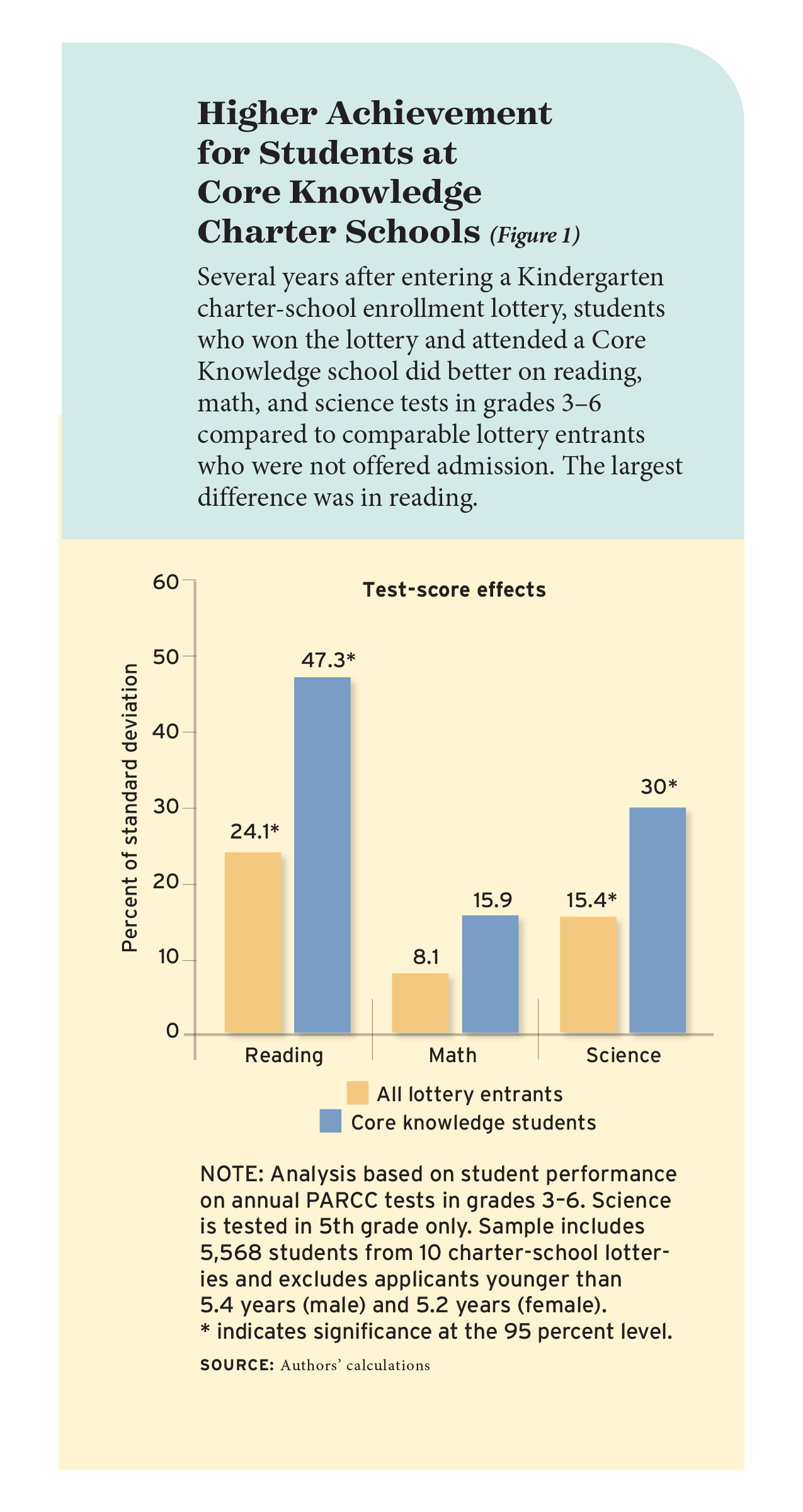 Figure 1: Higher Achievement for Students at Core Knowledge Charter Schools