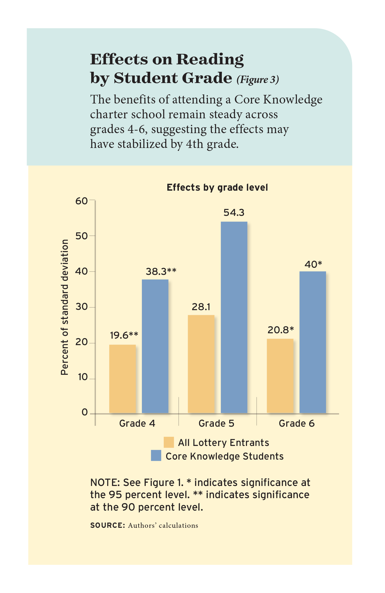 Figure 3: Effects on Reading by Student Grade